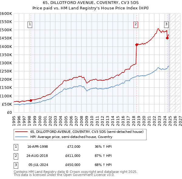 65, DILLOTFORD AVENUE, COVENTRY, CV3 5DS: Price paid vs HM Land Registry's House Price Index