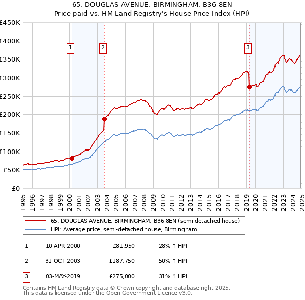 65, DOUGLAS AVENUE, BIRMINGHAM, B36 8EN: Price paid vs HM Land Registry's House Price Index