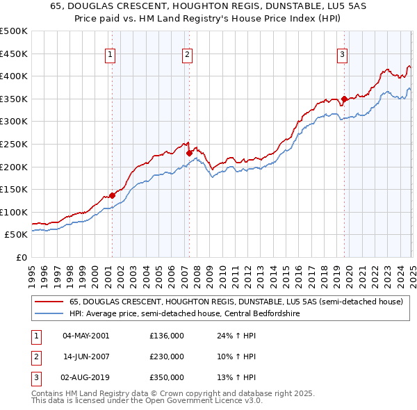 65, DOUGLAS CRESCENT, HOUGHTON REGIS, DUNSTABLE, LU5 5AS: Price paid vs HM Land Registry's House Price Index