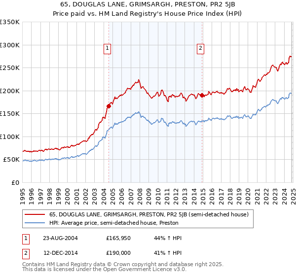 65, DOUGLAS LANE, GRIMSARGH, PRESTON, PR2 5JB: Price paid vs HM Land Registry's House Price Index