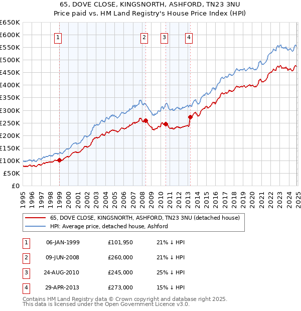 65, DOVE CLOSE, KINGSNORTH, ASHFORD, TN23 3NU: Price paid vs HM Land Registry's House Price Index