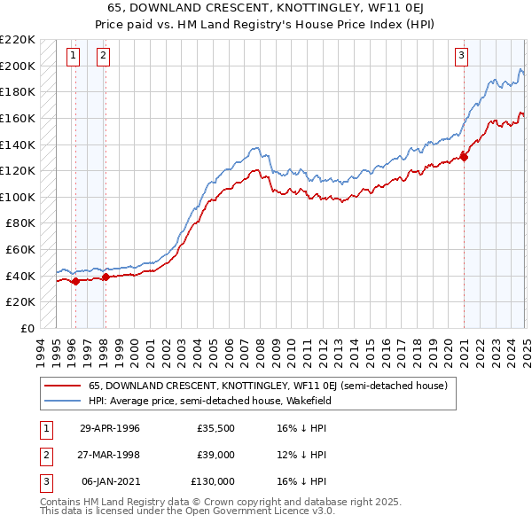 65, DOWNLAND CRESCENT, KNOTTINGLEY, WF11 0EJ: Price paid vs HM Land Registry's House Price Index