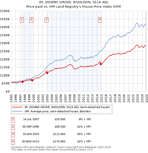 65, DOWNS GROVE, BASILDON, SS16 4QL: Price paid vs HM Land Registry's House Price Index