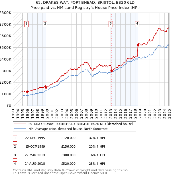 65, DRAKES WAY, PORTISHEAD, BRISTOL, BS20 6LD: Price paid vs HM Land Registry's House Price Index