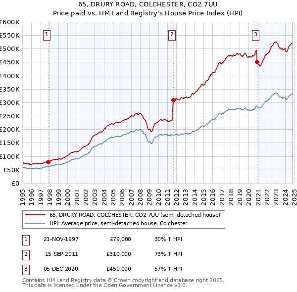 65, DRURY ROAD, COLCHESTER, CO2 7UU: Price paid vs HM Land Registry's House Price Index