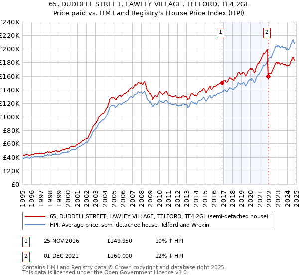 65, DUDDELL STREET, LAWLEY VILLAGE, TELFORD, TF4 2GL: Price paid vs HM Land Registry's House Price Index