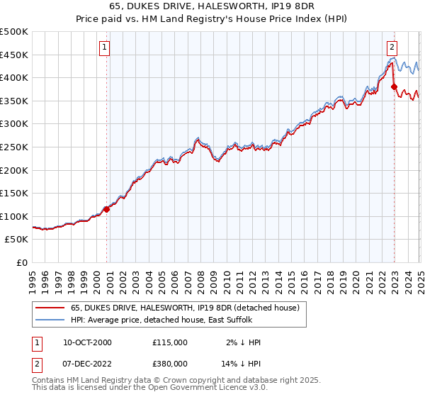 65, DUKES DRIVE, HALESWORTH, IP19 8DR: Price paid vs HM Land Registry's House Price Index