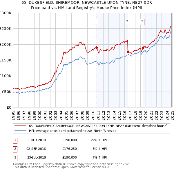 65, DUKESFIELD, SHIREMOOR, NEWCASTLE UPON TYNE, NE27 0DR: Price paid vs HM Land Registry's House Price Index