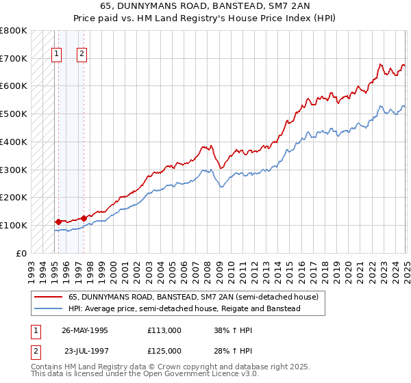 65, DUNNYMANS ROAD, BANSTEAD, SM7 2AN: Price paid vs HM Land Registry's House Price Index