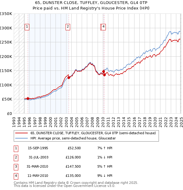 65, DUNSTER CLOSE, TUFFLEY, GLOUCESTER, GL4 0TP: Price paid vs HM Land Registry's House Price Index