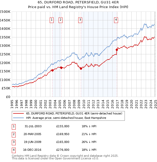 65, DURFORD ROAD, PETERSFIELD, GU31 4ER: Price paid vs HM Land Registry's House Price Index