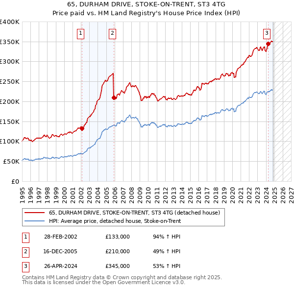 65, DURHAM DRIVE, STOKE-ON-TRENT, ST3 4TG: Price paid vs HM Land Registry's House Price Index