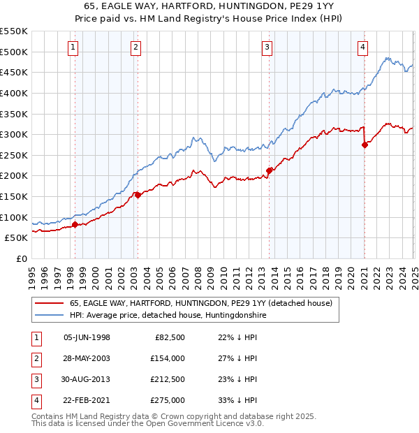 65, EAGLE WAY, HARTFORD, HUNTINGDON, PE29 1YY: Price paid vs HM Land Registry's House Price Index