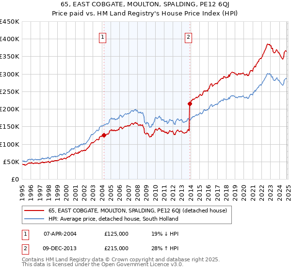 65, EAST COBGATE, MOULTON, SPALDING, PE12 6QJ: Price paid vs HM Land Registry's House Price Index