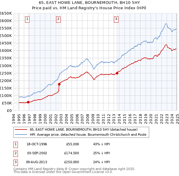 65, EAST HOWE LANE, BOURNEMOUTH, BH10 5HY: Price paid vs HM Land Registry's House Price Index