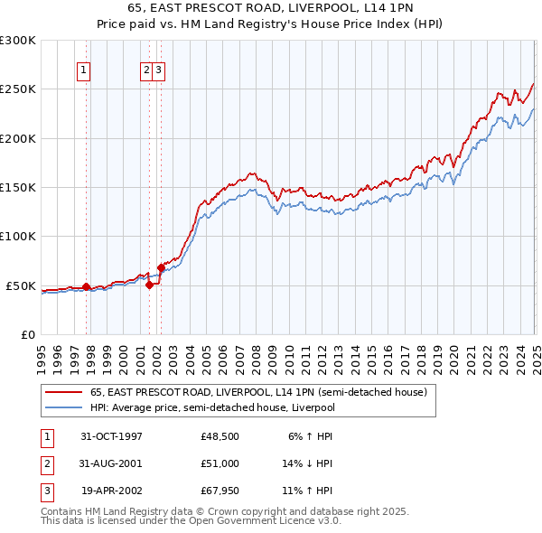 65, EAST PRESCOT ROAD, LIVERPOOL, L14 1PN: Price paid vs HM Land Registry's House Price Index