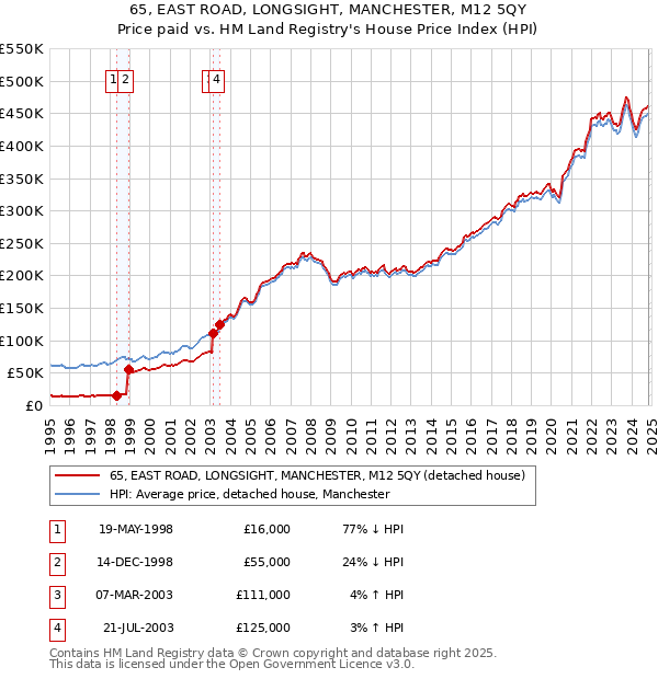 65, EAST ROAD, LONGSIGHT, MANCHESTER, M12 5QY: Price paid vs HM Land Registry's House Price Index