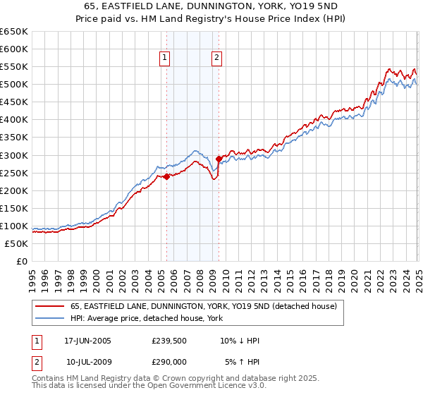 65, EASTFIELD LANE, DUNNINGTON, YORK, YO19 5ND: Price paid vs HM Land Registry's House Price Index