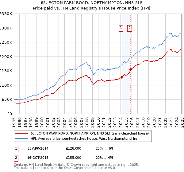 65, ECTON PARK ROAD, NORTHAMPTON, NN3 5LF: Price paid vs HM Land Registry's House Price Index