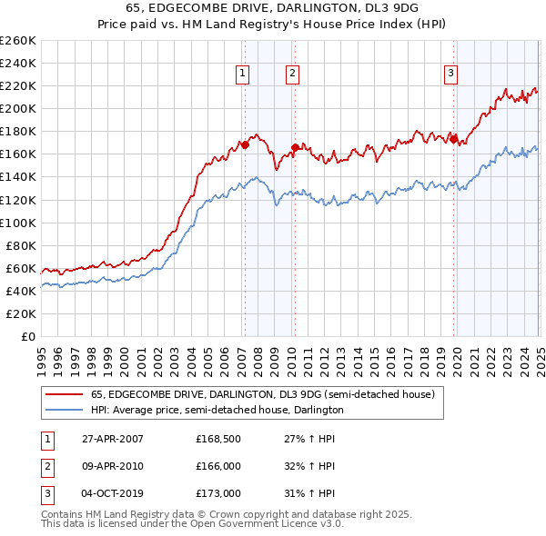 65, EDGECOMBE DRIVE, DARLINGTON, DL3 9DG: Price paid vs HM Land Registry's House Price Index