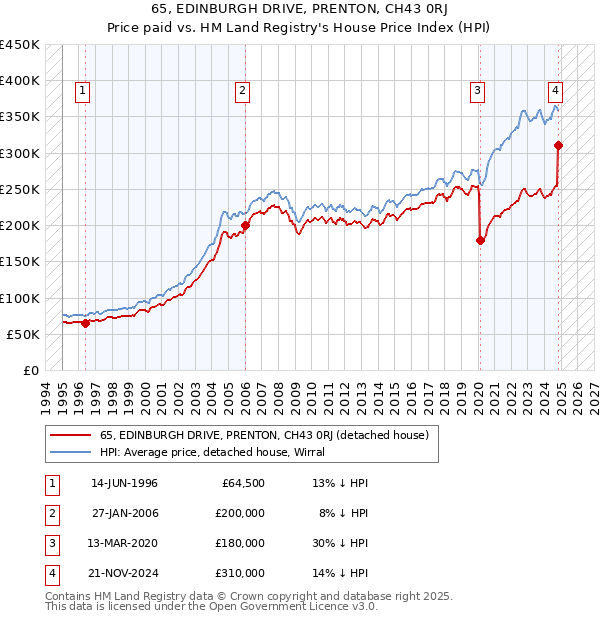 65, EDINBURGH DRIVE, PRENTON, CH43 0RJ: Price paid vs HM Land Registry's House Price Index