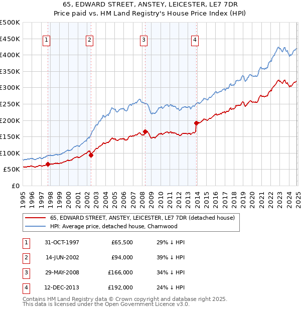 65, EDWARD STREET, ANSTEY, LEICESTER, LE7 7DR: Price paid vs HM Land Registry's House Price Index