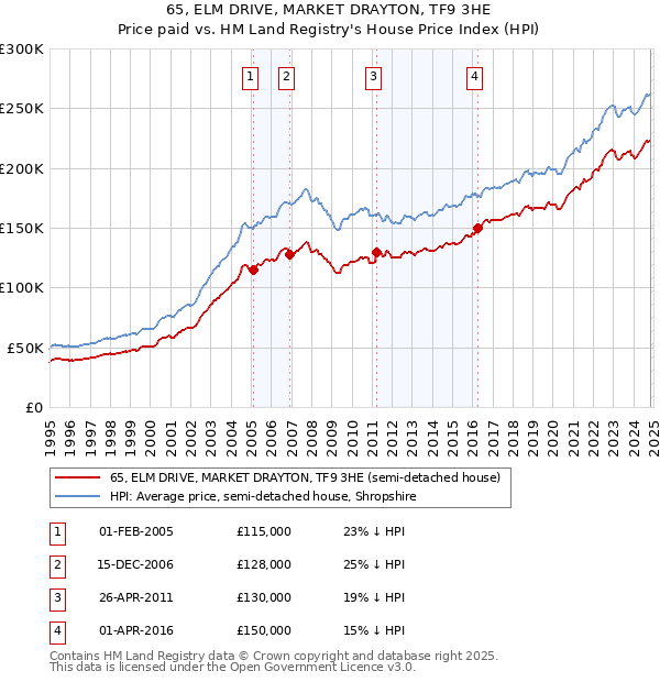 65, ELM DRIVE, MARKET DRAYTON, TF9 3HE: Price paid vs HM Land Registry's House Price Index