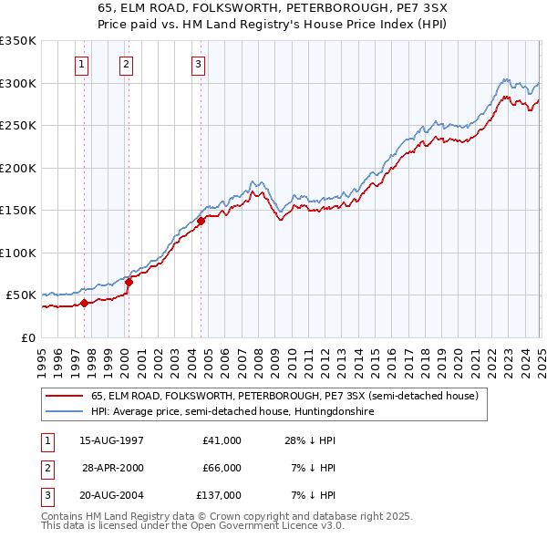 65, ELM ROAD, FOLKSWORTH, PETERBOROUGH, PE7 3SX: Price paid vs HM Land Registry's House Price Index