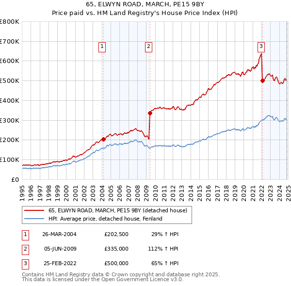 65, ELWYN ROAD, MARCH, PE15 9BY: Price paid vs HM Land Registry's House Price Index