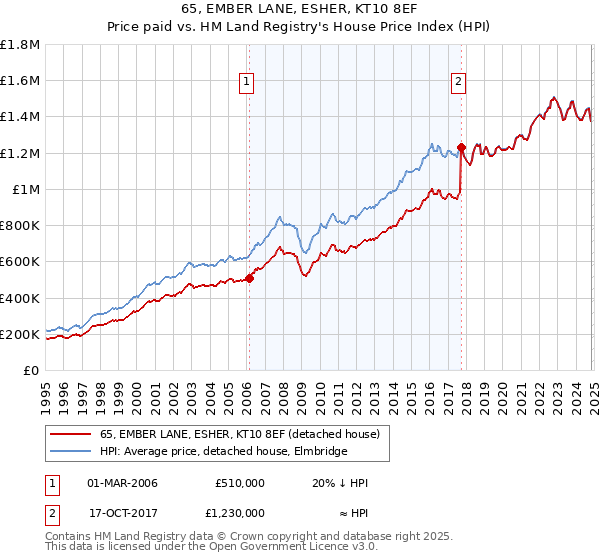 65, EMBER LANE, ESHER, KT10 8EF: Price paid vs HM Land Registry's House Price Index