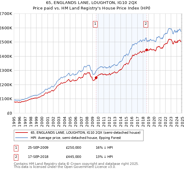 65, ENGLANDS LANE, LOUGHTON, IG10 2QX: Price paid vs HM Land Registry's House Price Index