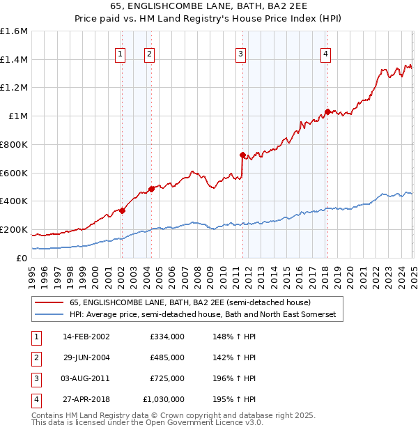 65, ENGLISHCOMBE LANE, BATH, BA2 2EE: Price paid vs HM Land Registry's House Price Index