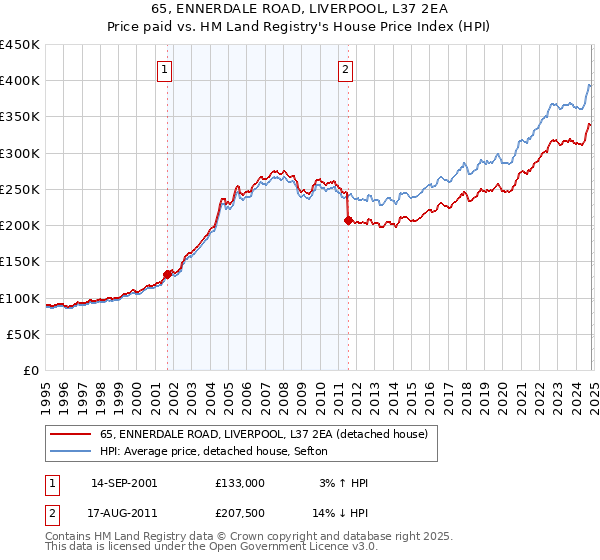 65, ENNERDALE ROAD, LIVERPOOL, L37 2EA: Price paid vs HM Land Registry's House Price Index