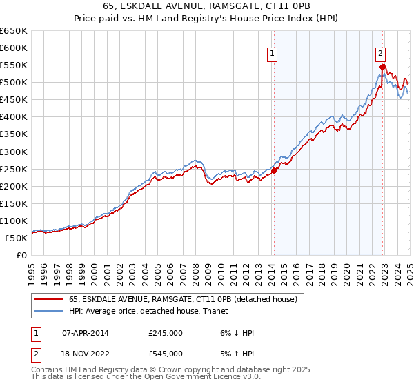 65, ESKDALE AVENUE, RAMSGATE, CT11 0PB: Price paid vs HM Land Registry's House Price Index