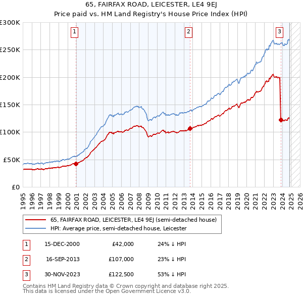 65, FAIRFAX ROAD, LEICESTER, LE4 9EJ: Price paid vs HM Land Registry's House Price Index