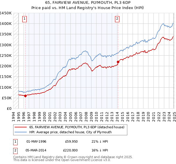 65, FAIRVIEW AVENUE, PLYMOUTH, PL3 6DP: Price paid vs HM Land Registry's House Price Index