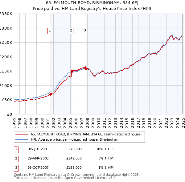 65, FALMOUTH ROAD, BIRMINGHAM, B34 6EJ: Price paid vs HM Land Registry's House Price Index