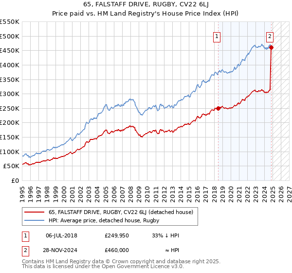 65, FALSTAFF DRIVE, RUGBY, CV22 6LJ: Price paid vs HM Land Registry's House Price Index