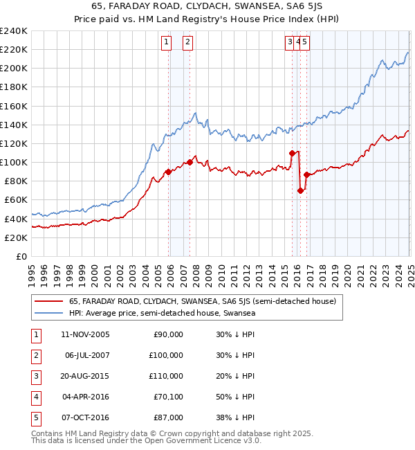 65, FARADAY ROAD, CLYDACH, SWANSEA, SA6 5JS: Price paid vs HM Land Registry's House Price Index