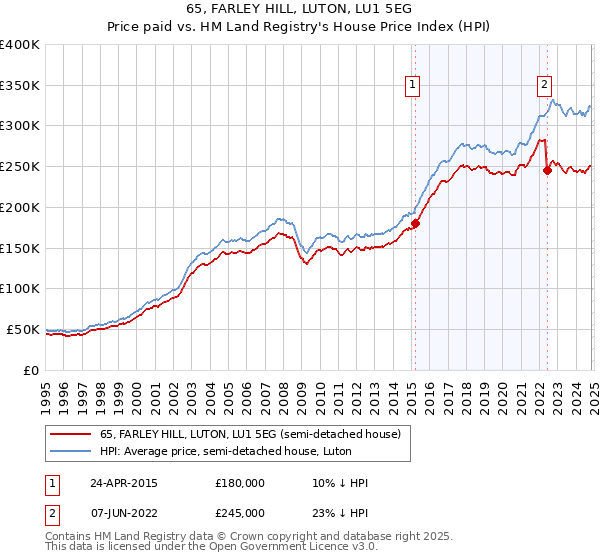 65, FARLEY HILL, LUTON, LU1 5EG: Price paid vs HM Land Registry's House Price Index