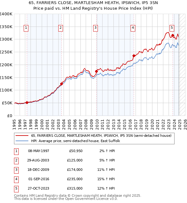 65, FARRIERS CLOSE, MARTLESHAM HEATH, IPSWICH, IP5 3SN: Price paid vs HM Land Registry's House Price Index