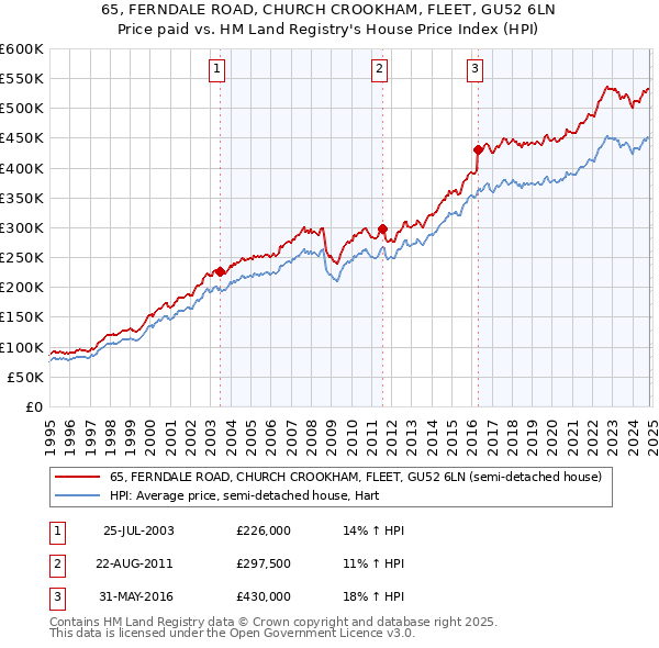 65, FERNDALE ROAD, CHURCH CROOKHAM, FLEET, GU52 6LN: Price paid vs HM Land Registry's House Price Index