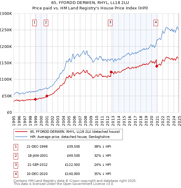 65, FFORDD DERWEN, RHYL, LL18 2LU: Price paid vs HM Land Registry's House Price Index