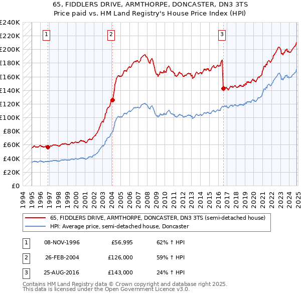 65, FIDDLERS DRIVE, ARMTHORPE, DONCASTER, DN3 3TS: Price paid vs HM Land Registry's House Price Index