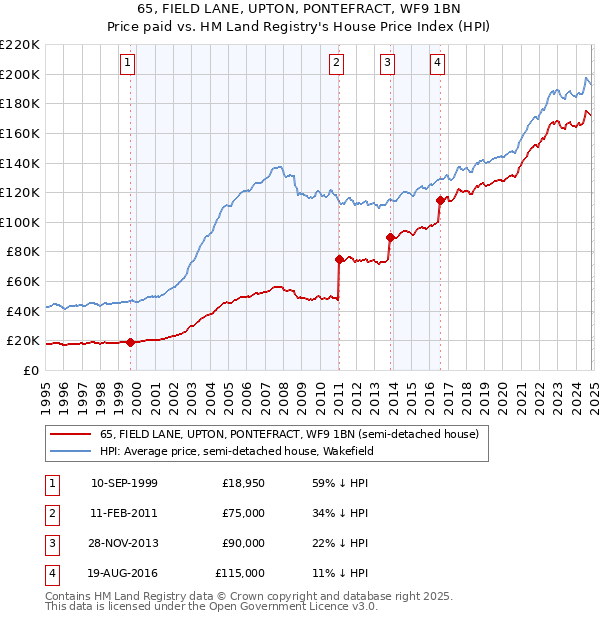 65, FIELD LANE, UPTON, PONTEFRACT, WF9 1BN: Price paid vs HM Land Registry's House Price Index