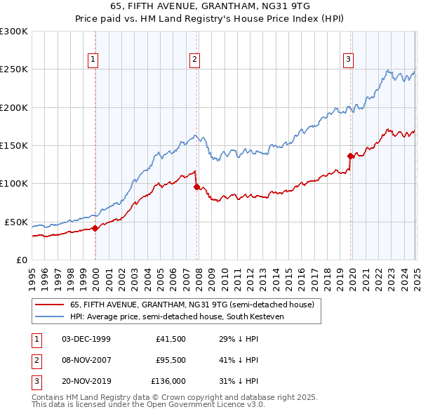 65, FIFTH AVENUE, GRANTHAM, NG31 9TG: Price paid vs HM Land Registry's House Price Index