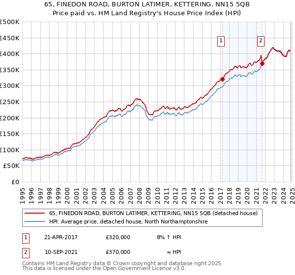 65, FINEDON ROAD, BURTON LATIMER, KETTERING, NN15 5QB: Price paid vs HM Land Registry's House Price Index