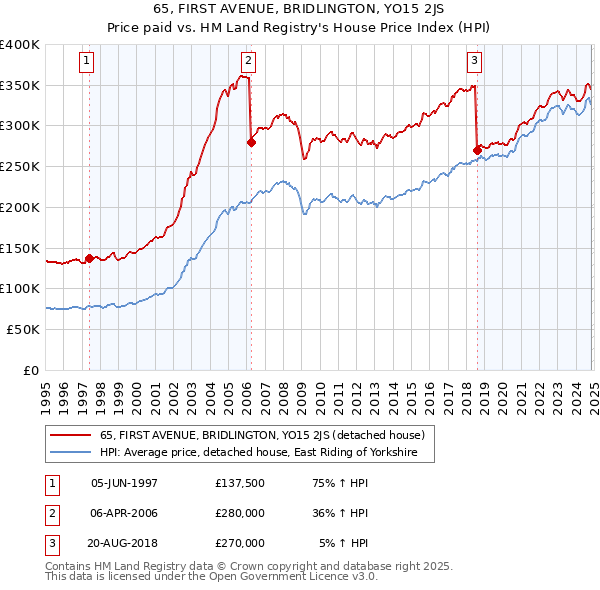 65, FIRST AVENUE, BRIDLINGTON, YO15 2JS: Price paid vs HM Land Registry's House Price Index