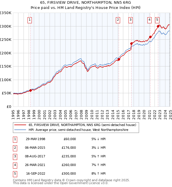 65, FIRSVIEW DRIVE, NORTHAMPTON, NN5 6RG: Price paid vs HM Land Registry's House Price Index