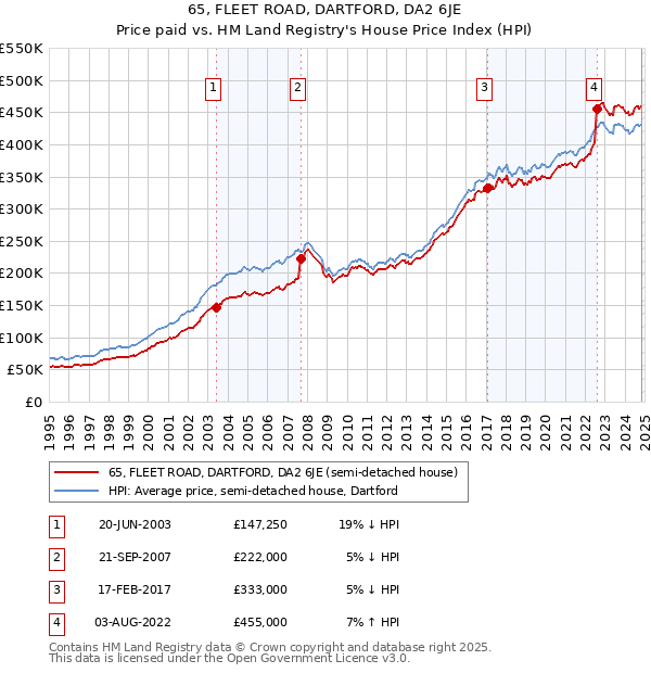 65, FLEET ROAD, DARTFORD, DA2 6JE: Price paid vs HM Land Registry's House Price Index